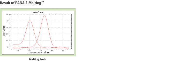 smelt_result PNA-based MutyperR kit with high sensitivity – PNA Bio